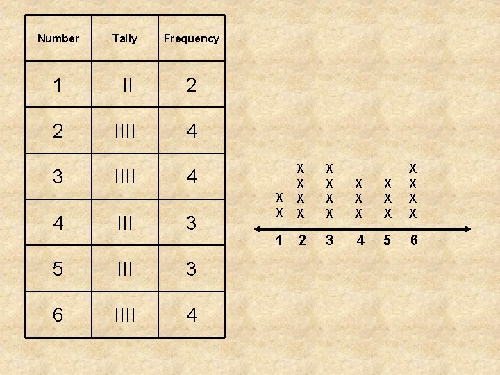 Number Tally Frequency 1 II 2 2 IIII 4 3 IIII X X X