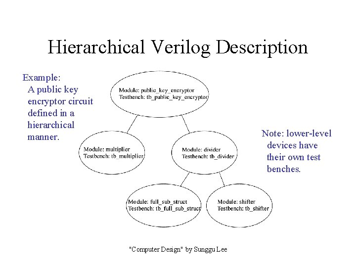 Hierarchical Verilog Description Example: A public key encryptor circuit defined in a hierarchical manner. Hierarchical Verilog Description Example: A public key encryptor circuit defined in a hierarchical manner.