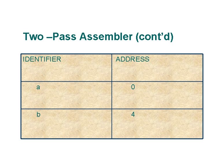 Two –Pass Assembler (cont’d) IDENTIFIER 22 ADDRESS a 0 b 4 