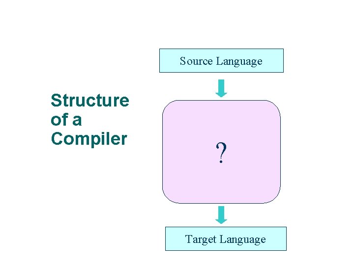 Source Language Structure of a Compiler ? Target Language 29 