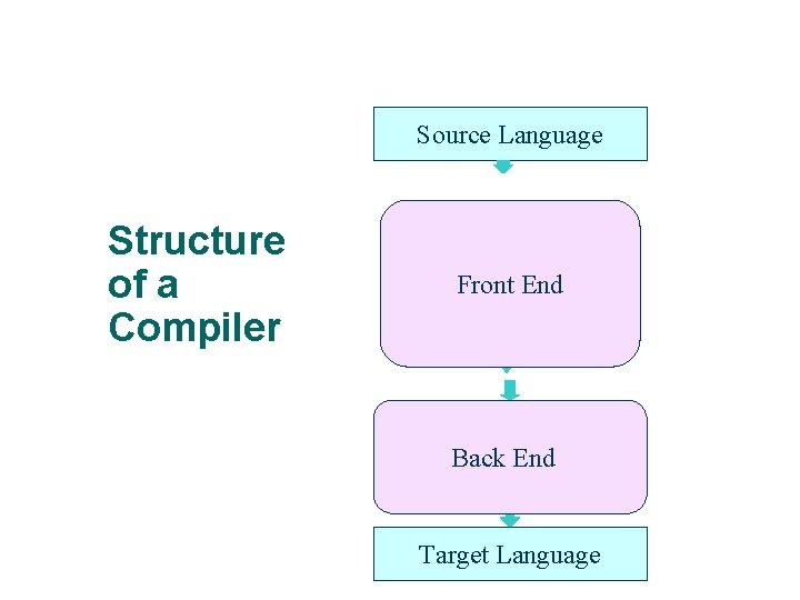Source Language Structure of a Compiler Front End Back End 30 Target Language 