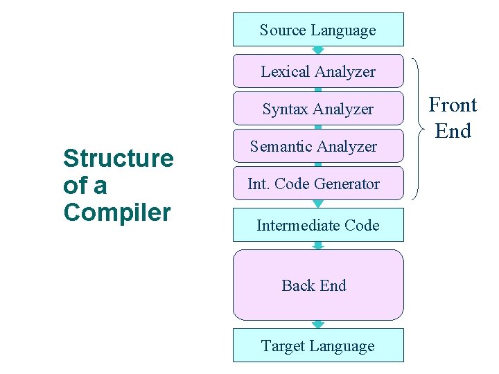 Source Language Lexical Analyzer Syntax Analyzer Structure of a Compiler Semantic Analyzer Int. Code