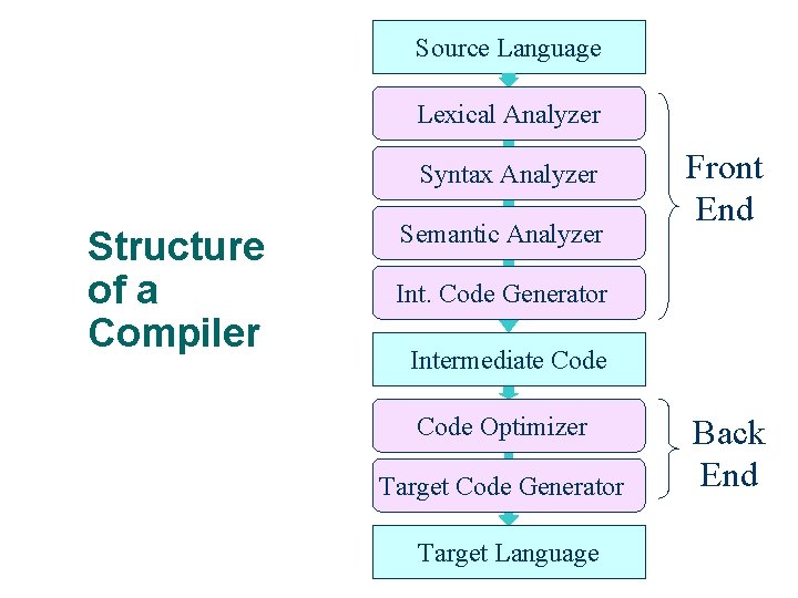 Source Language Lexical Analyzer Syntax Analyzer Structure of a Compiler Semantic Analyzer Int. Code