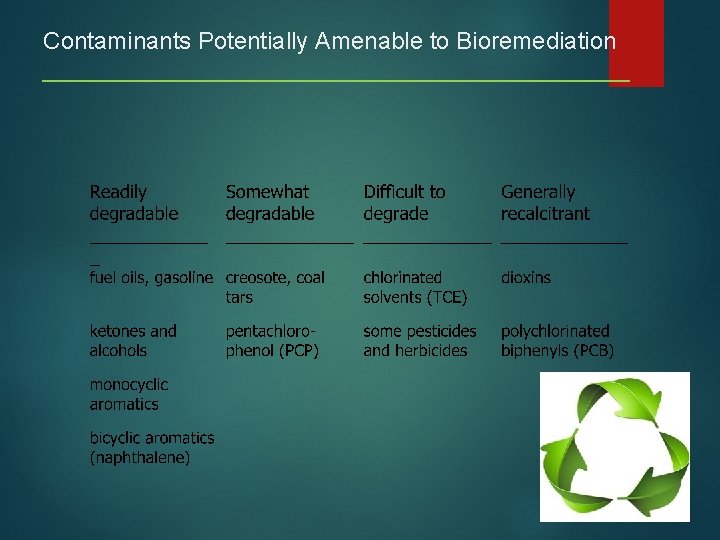 Contaminants Potentially Amenable to Bioremediation ______________________ 
