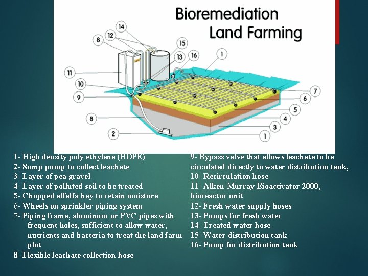 1 - High density poly ethylene (HDPE) 2 - Sump pump to collect leachate