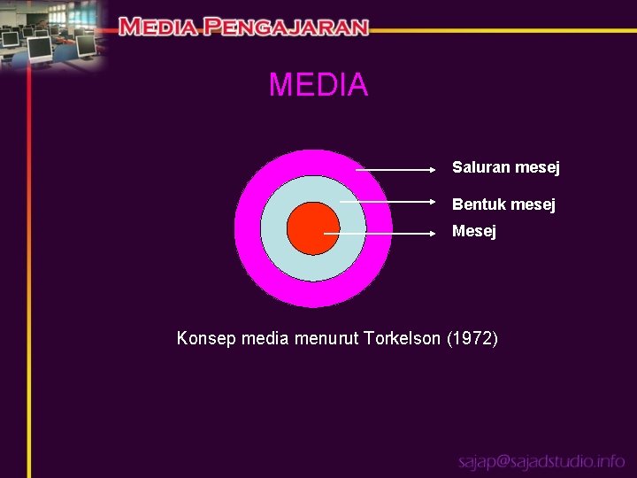 MEDIA Saluran mesej Bentuk mesej Mesej Konsep media menurut Torkelson (1972) 