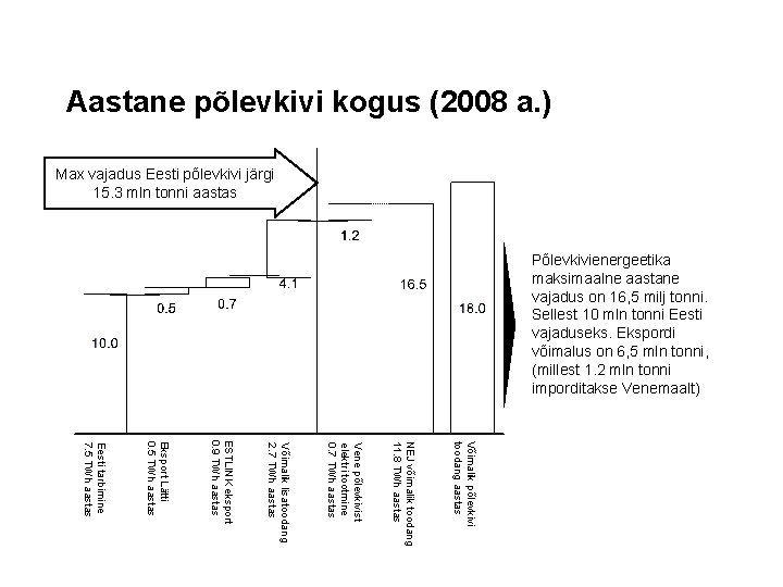 Aastane põlevkivi kogus (2008 a. ) Max vajadus Eesti põlevkivi järgi 15. 3 mln