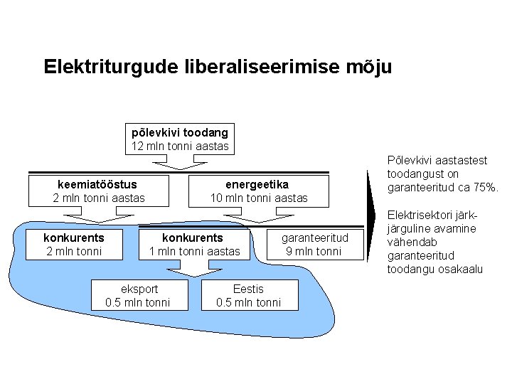 Elektriturgude liberaliseerimise mõju põlevkivi toodang 12 mln tonni aastas keemiatööstus 2 mln tonni aastas