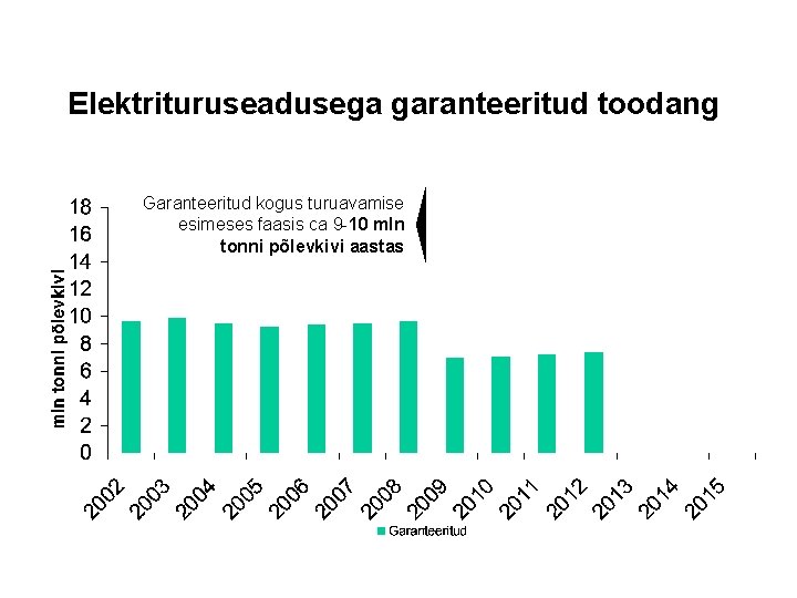 Elektrituruseadusega garanteeritud toodang Garanteeritud kogus turuavamise esimeses faasis ca 9 -10 mln tonni põlevkivi