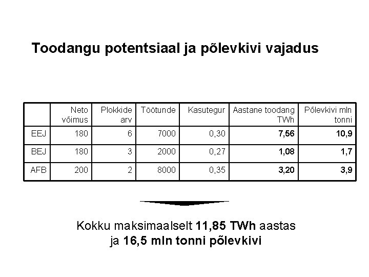 Toodangu potentsiaal ja põlevkivi vajadus Neto võimus Plokkide arv Töötunde Kasutegur Aastane toodang TWh