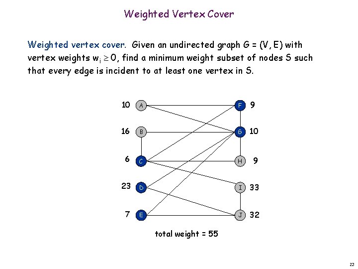Weighted Vertex Cover Weighted vertex cover. Given an undirected graph G = (V, E)