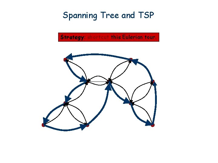 Spanning Tree and TSP Strategy: shortcut this Eulerian tour. 