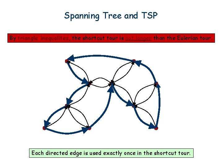 Spanning Tree and TSP By triangle inequalites, the shortcut tour is not longer than