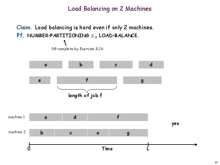 Load Balancing on 2 Machines Claim. Load balancing is hard even if only 2