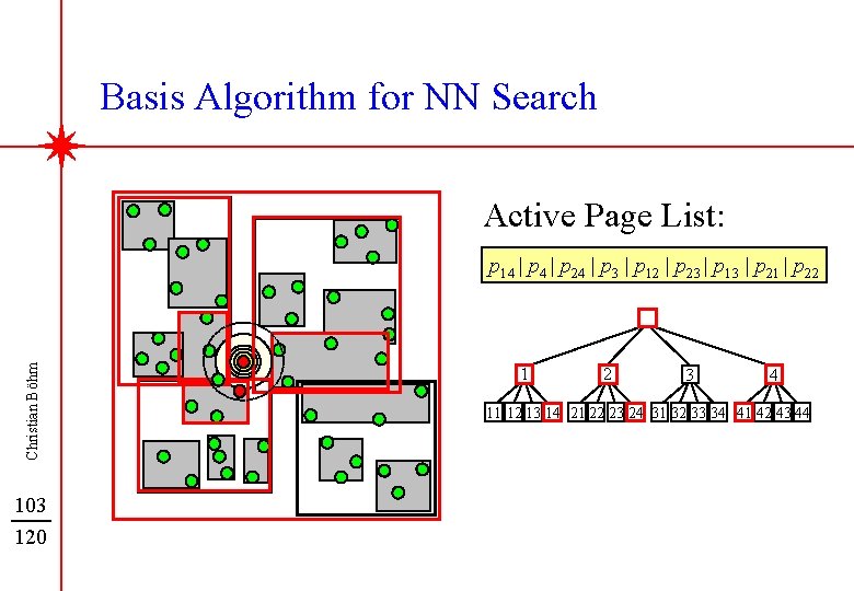 Basis Algorithm for NN Search Active Page List: Christian Böhm proot | |p|p 3