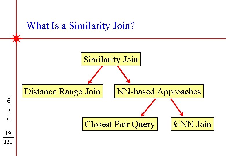 What Is a Similarity Join? Christian Böhm Similarity Join 19 120 Distance Range Join