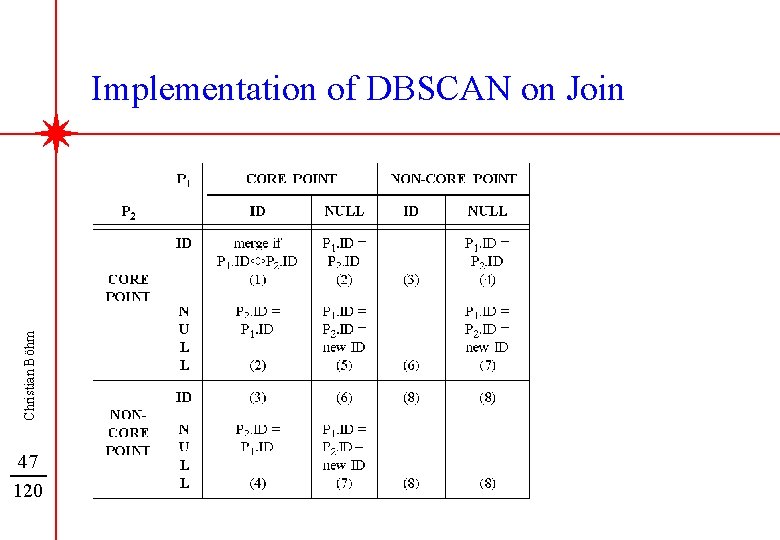 Christian Böhm Implementation of DBSCAN on Join 47 120 