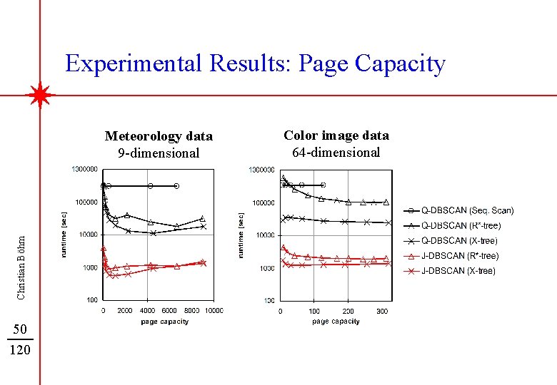 Experimental Results: Page Capacity Christian Böhm Meteorology data 9 -dimensional 50 120 Color image