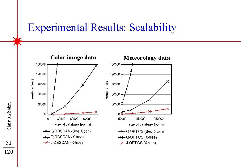 Experimental Results: Scalability Christian Böhm Color image data 51 120 Meteorology data 