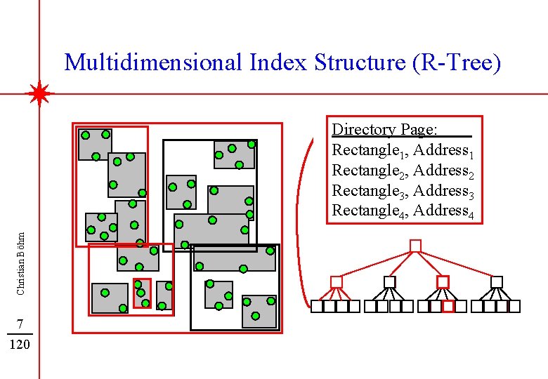Multidimensional Index Structure (R-Tree) Christian Böhm Directory Data Page: Rectangle 1, Address 1 Point
