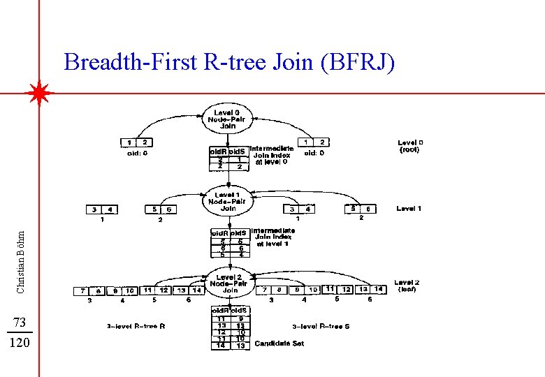 Christian Böhm Breadth-First R-tree Join (BFRJ) 73 120 