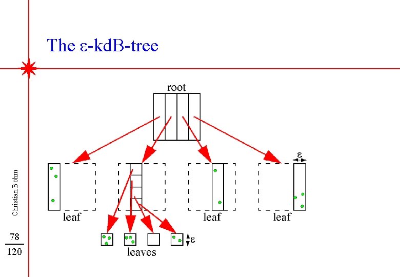Christian Böhm The e-kd. B-tree 78 120 