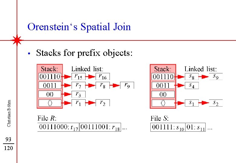 Orenstein‘s Spatial Join Christian Böhm • 93 120 Stacks for prefix objects: 