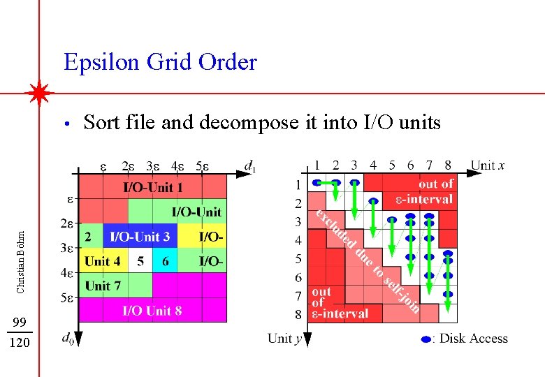 Epsilon Grid Order Christian Böhm • 99 120 Sort file and decompose it into