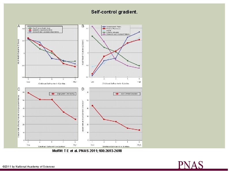 Self-control gradient. Moffitt T E et al. PNAS 2011; 108: 2693 -2698 © 2011