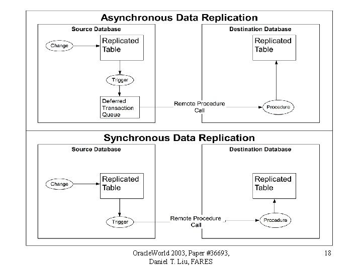 Oracle. World 2003, Paper #36693, Daniel T. Liu, FARES 18 