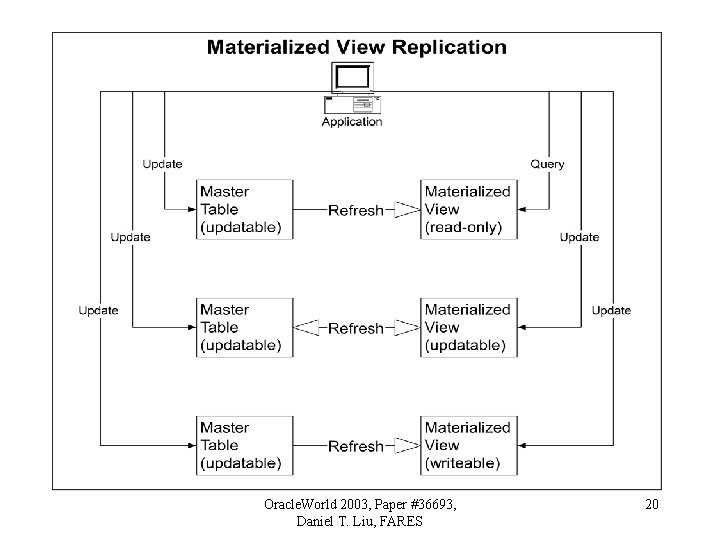 Oracle. World 2003, Paper #36693, Daniel T. Liu, FARES 20 