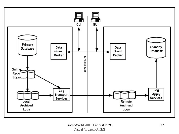 Oracle. World 2003, Paper #36693, Daniel T. Liu, FARES 32 