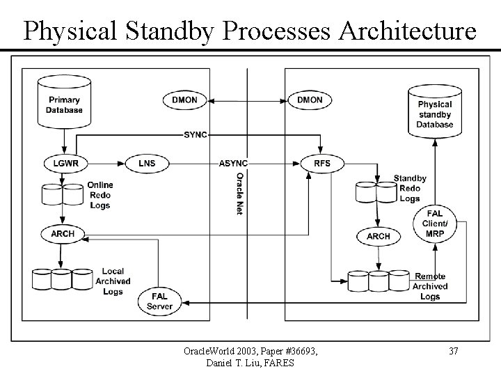 Physical Standby Processes Architecture Oracle. World 2003, Paper #36693, Daniel T. Liu, FARES 37