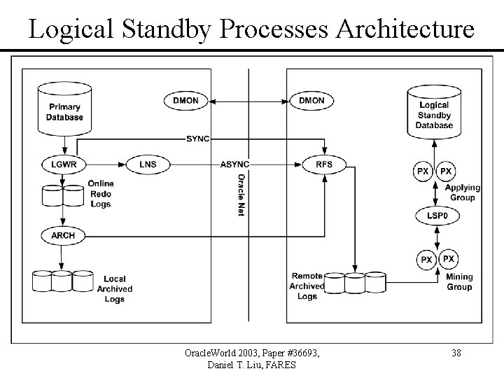 Logical Standby Processes Architecture Oracle. World 2003, Paper #36693, Daniel T. Liu, FARES 38