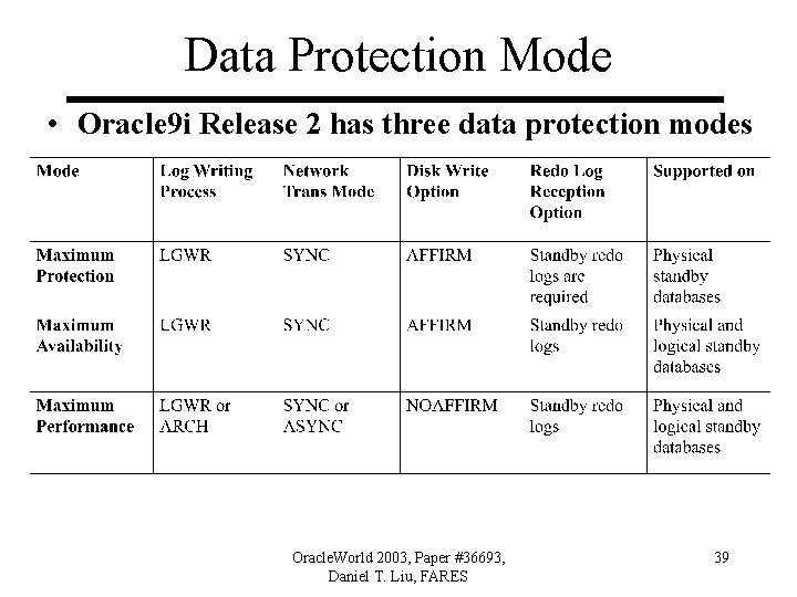 Data Protection Mode • Oracle 9 i Release 2 has three data protection modes