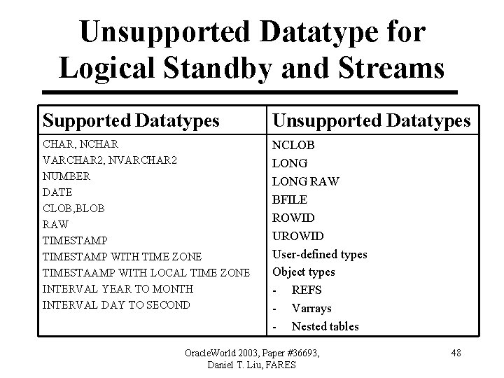 Unsupported Datatype for Logical Standby and Streams Supported Datatypes Unsupported Datatypes CHAR, NCHAR VARCHAR