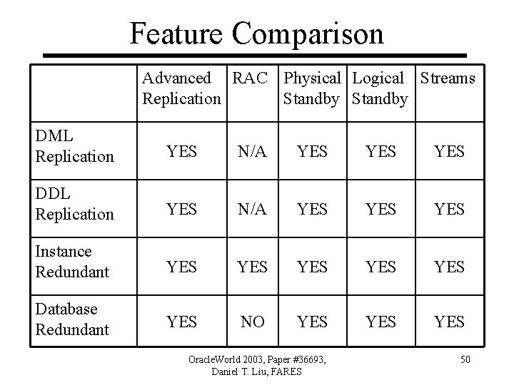 Feature Comparison Advanced RAC Physical Logical Streams Replication Standby DML Replication YES N/A YES