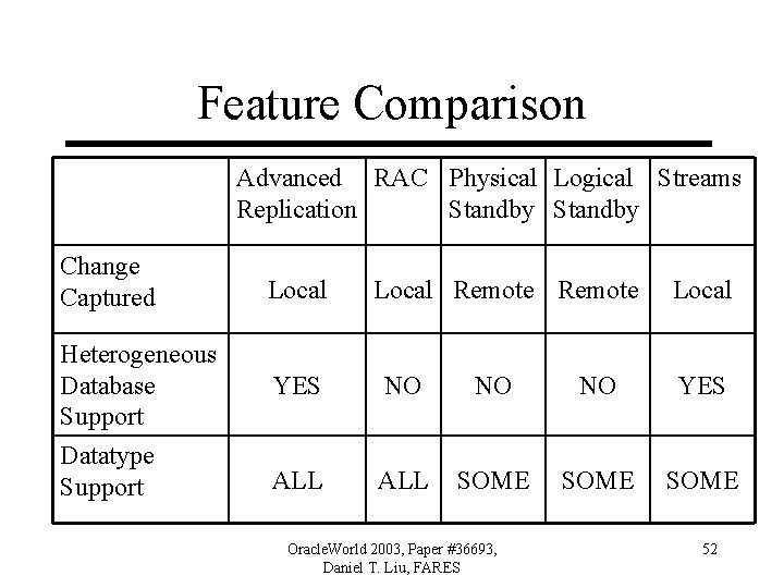 Feature Comparison Advanced RAC Physical Logical Streams Replication Standby Change Captured Local Heterogeneous Database