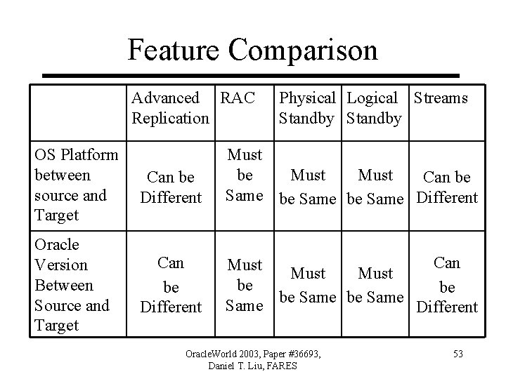 Feature Comparison Advanced RAC Replication Physical Logical Streams Standby OS Platform between Can be