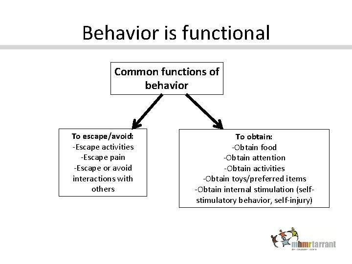 Behavior is functional Common functions of behavior To escape/avoid: -Escape activities -Escape pain -Escape