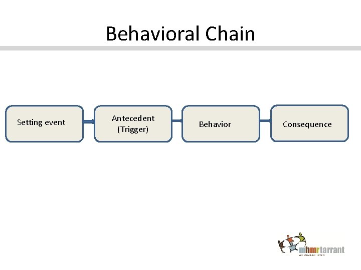 Behavioral Chain Setting event Antecedent (Trigger) Behavior Consequence 