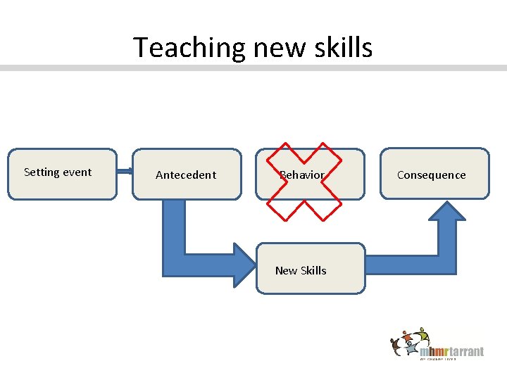 Teaching new skills Setting event Antecedent Behavior New Skills Consequence 