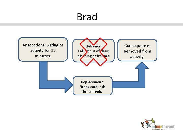 Brad Antecedent: Sitting at activity for 30 minutes. Behavior: Falling out of chair; pinching