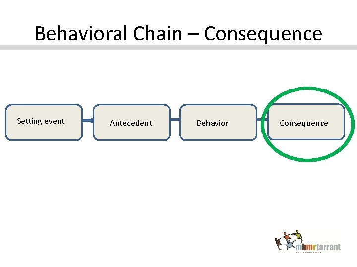 Behavioral Chain – Consequence Setting event Antecedent Behavior Consequence 