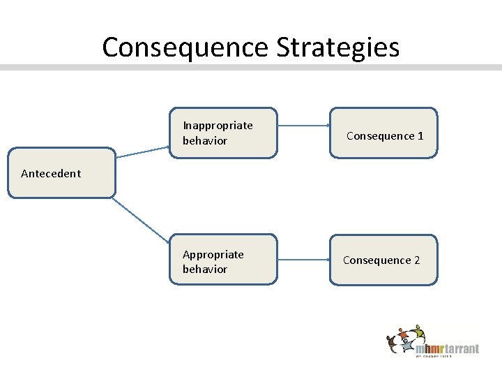 Consequence Strategies Inappropriate behavior Consequence 1 Antecedent Appropriate behavior Consequence 2 