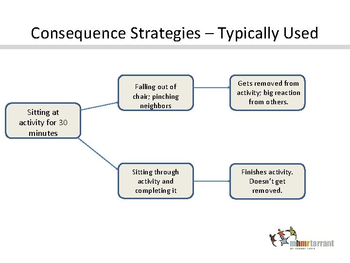 Consequence Strategies – Typically Used Sitting at activity for 30 minutes Falling out of