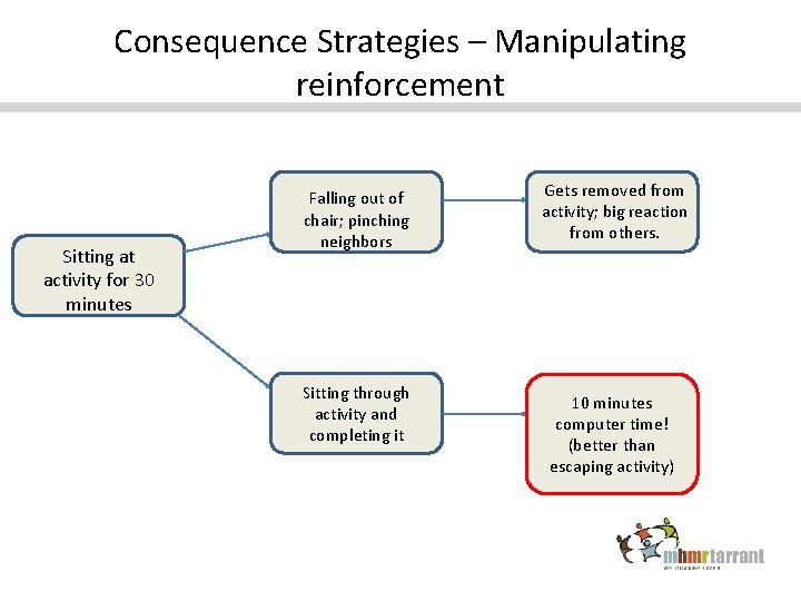 Consequence Strategies – Manipulating reinforcement Sitting at activity for 30 minutes Falling out of