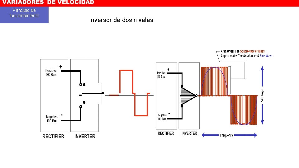 Principio de — funcionamiento Inversor de dos niveles 
