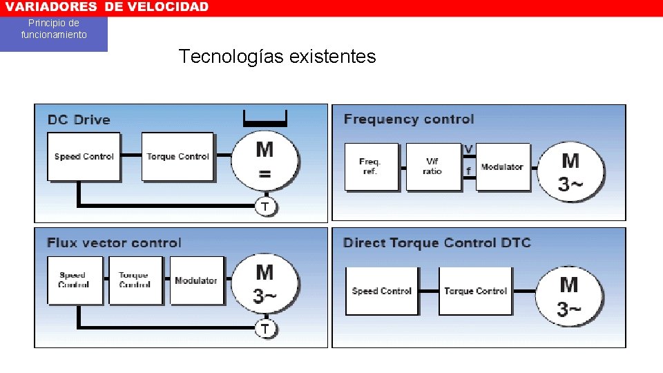 Principio de — funcionamiento Tecnologías existentes 