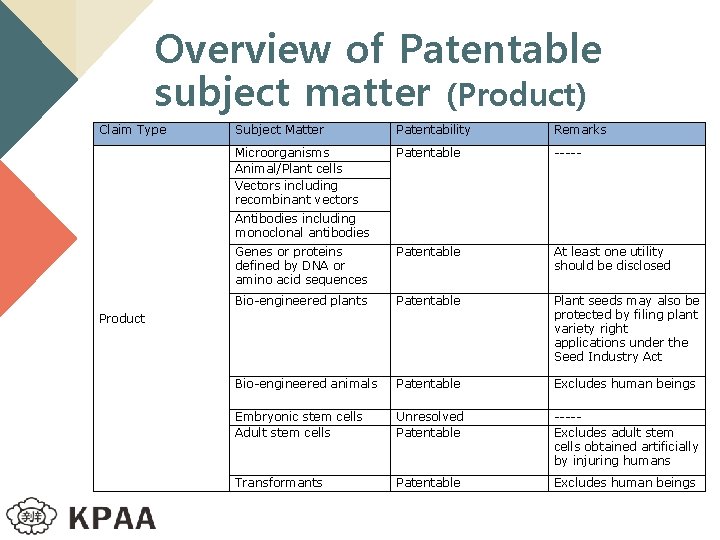 Overview of Patentable subject matter (Product) Claim Type Subject Matter Patentability Remarks Microorganisms Animal/Plant